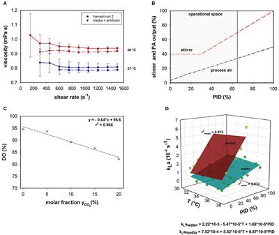 Oxygen Uptake Rate Soft-Sensing via Dynamic kLa Computation: Cell Volume and Metabolic Transition Prediction in Mammalian Bioprocesses